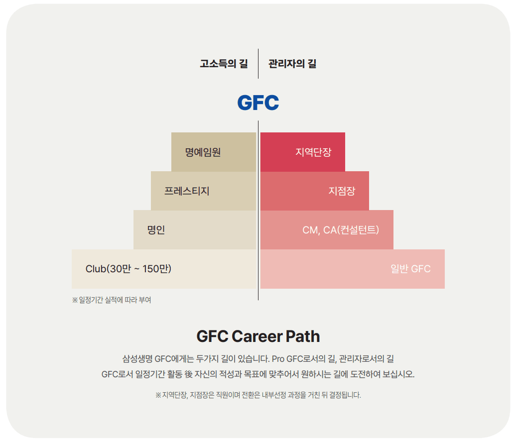 전문가의 길과 관리자의 길, 두 갈래 성장 경로