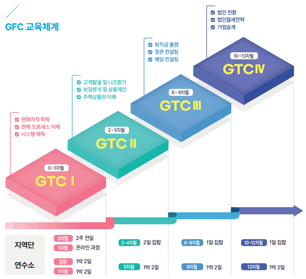 GTC Ⅰ~Ⅳ 단계별 교육 체계와 차월별 과정