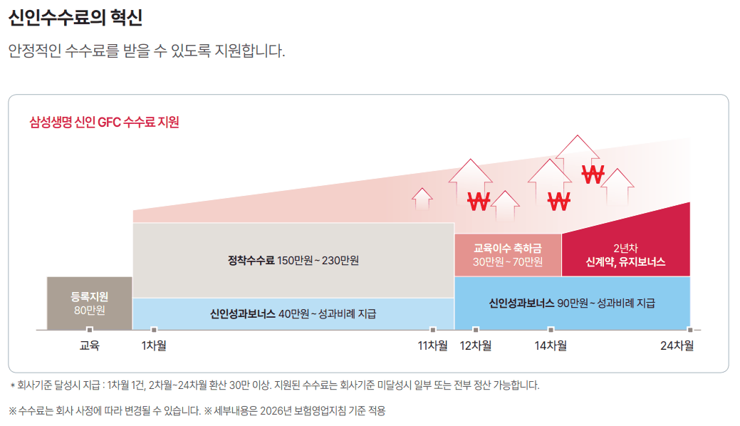 등록지원·정착수수료·교육이수 축하금·신인성과보너스 구성