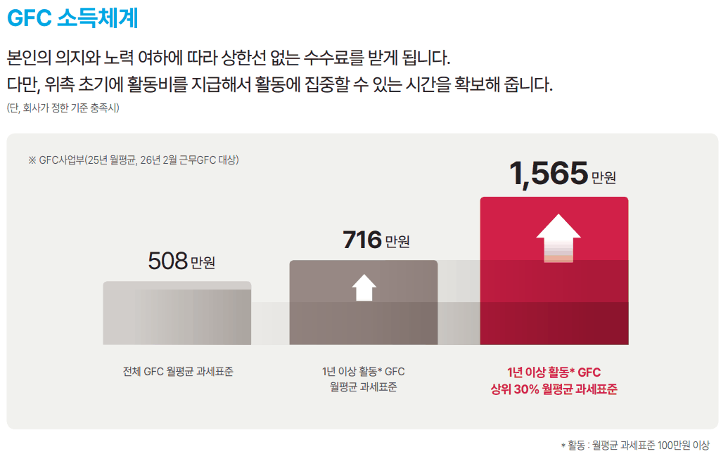 GFC 월평균 과세표준 508만원·716만원·1,565만원 비교