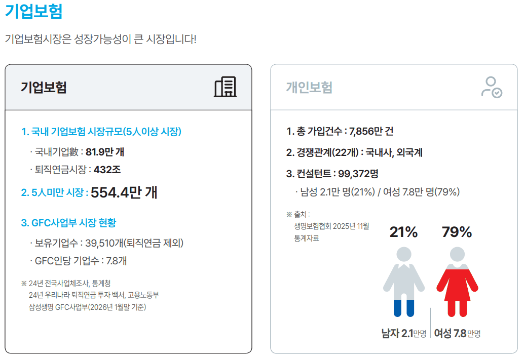 기업보험 시장의 성장 가능성을 보여주는 그래프