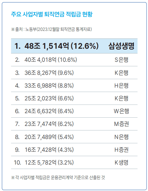 사업자별 퇴직연금 적립금 현황