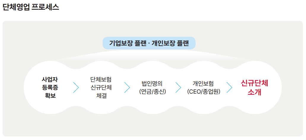 단체영업 진행 과정
